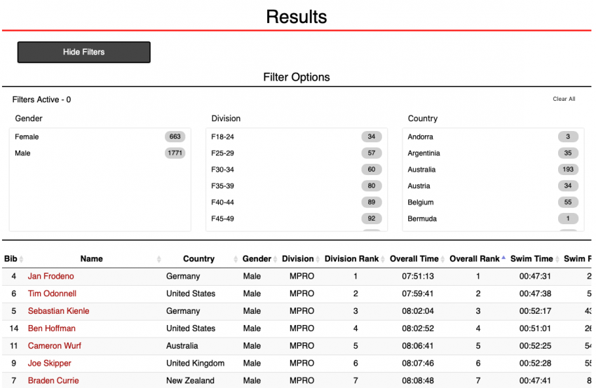 Ironman Results and Statistics Results Page