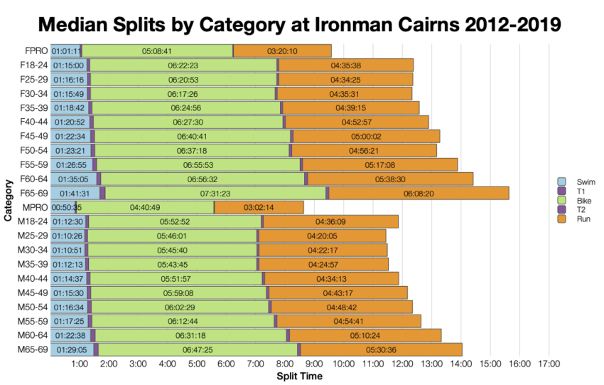 Median Splits by Age Group at Ironman Cairns 2012-2019