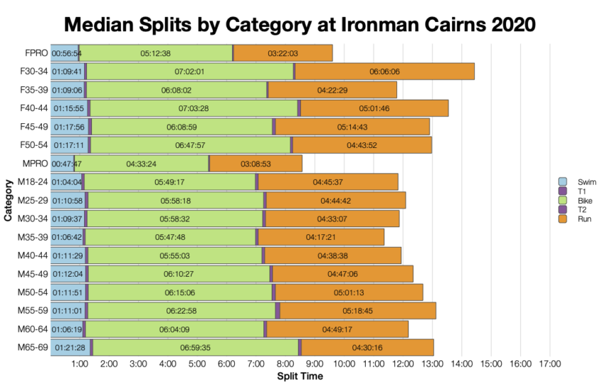 Median Splits by Age Group at Ironman Cairns 2020