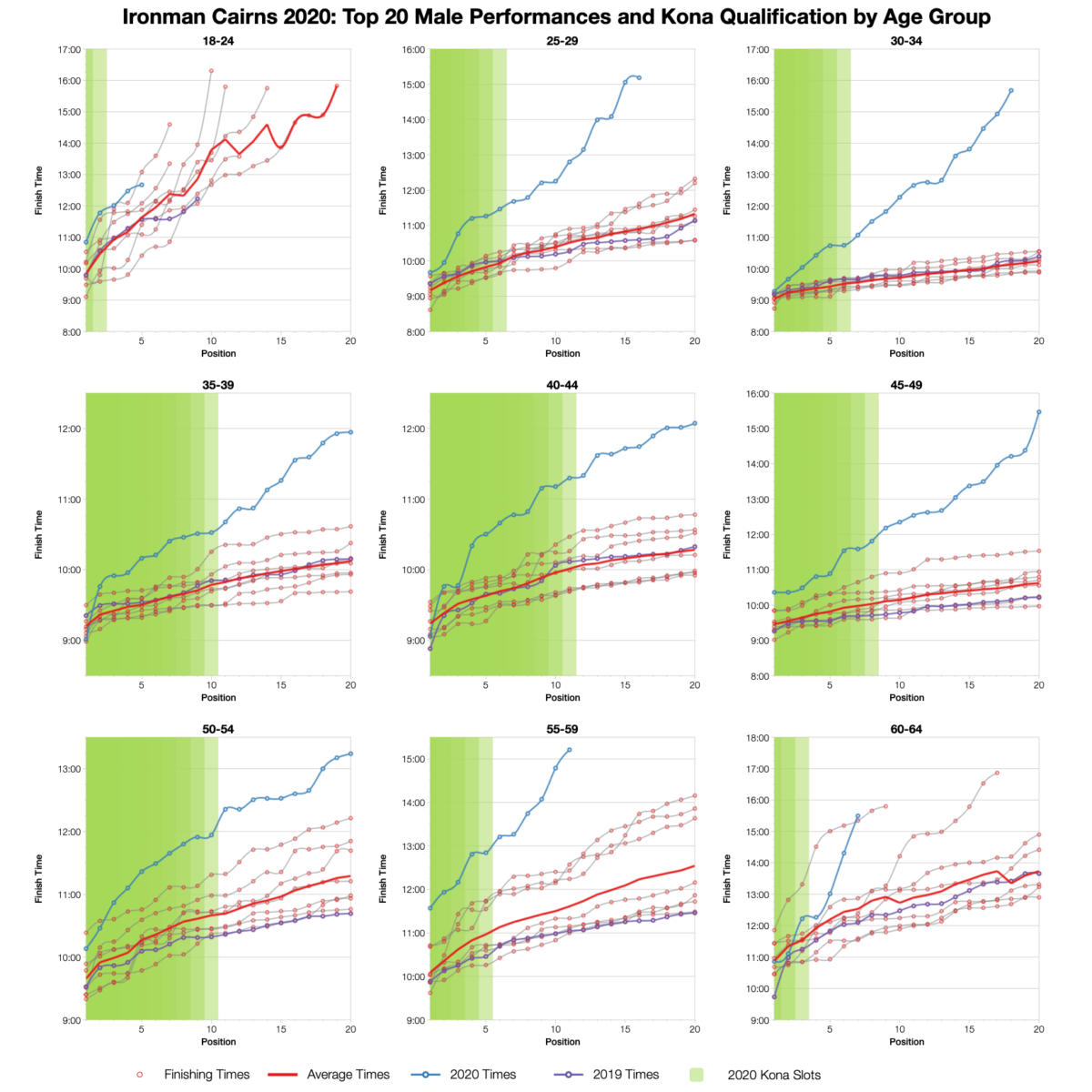 Ironman Cairns 2020: Age Group Results and Kona Qualification