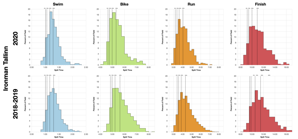 Ironman Tallinn 2020: Age Group Results and Kona Qualification