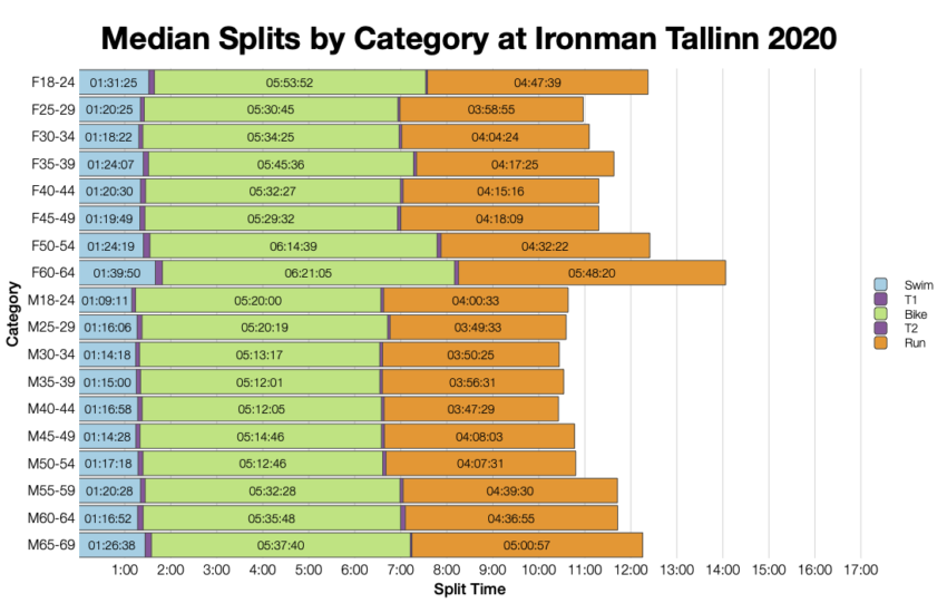Median Splits by Age Group at Ironman Tallinn 2020