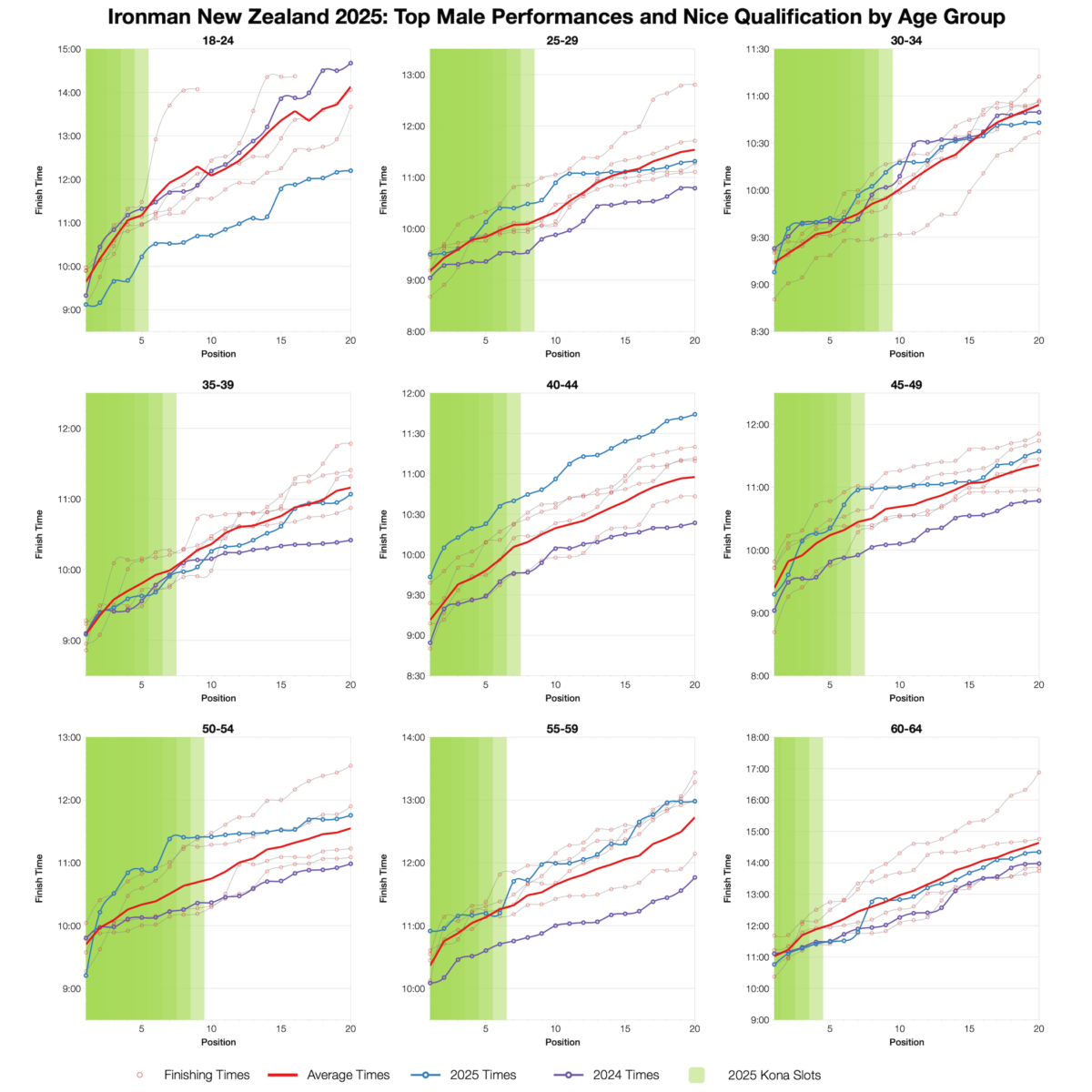Ironman New Zealand 2025: Age Group Stats and Qualification