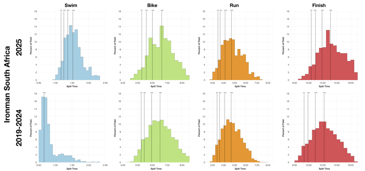 Ironman South Africa 2025: Age Group Stats and Qualification