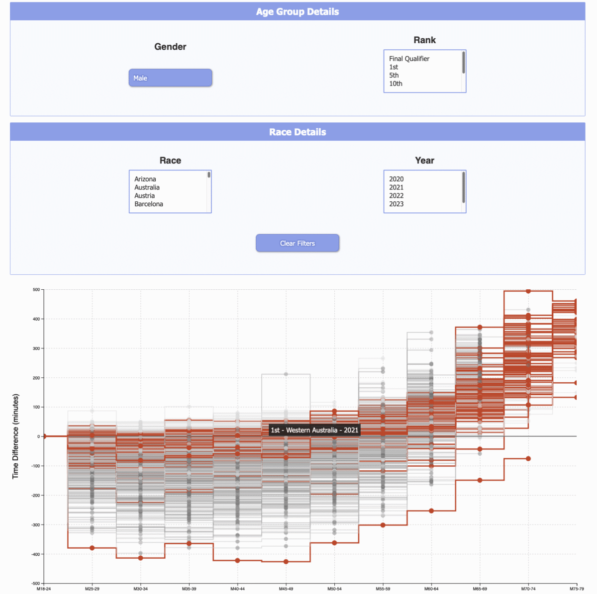 Changes to Ironman Finishing Times As Athletes Age Up