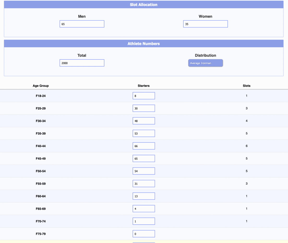 Ironman Qualification Slot Allocation