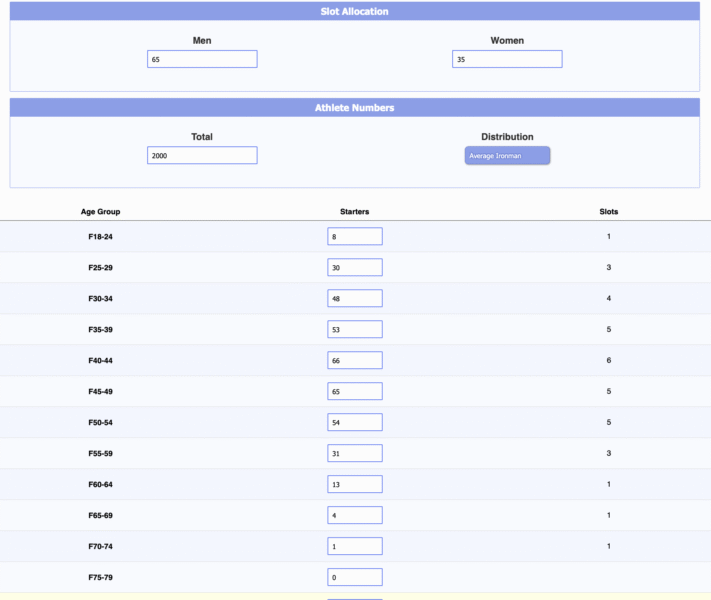 Ironman Qualification Slot Allocation