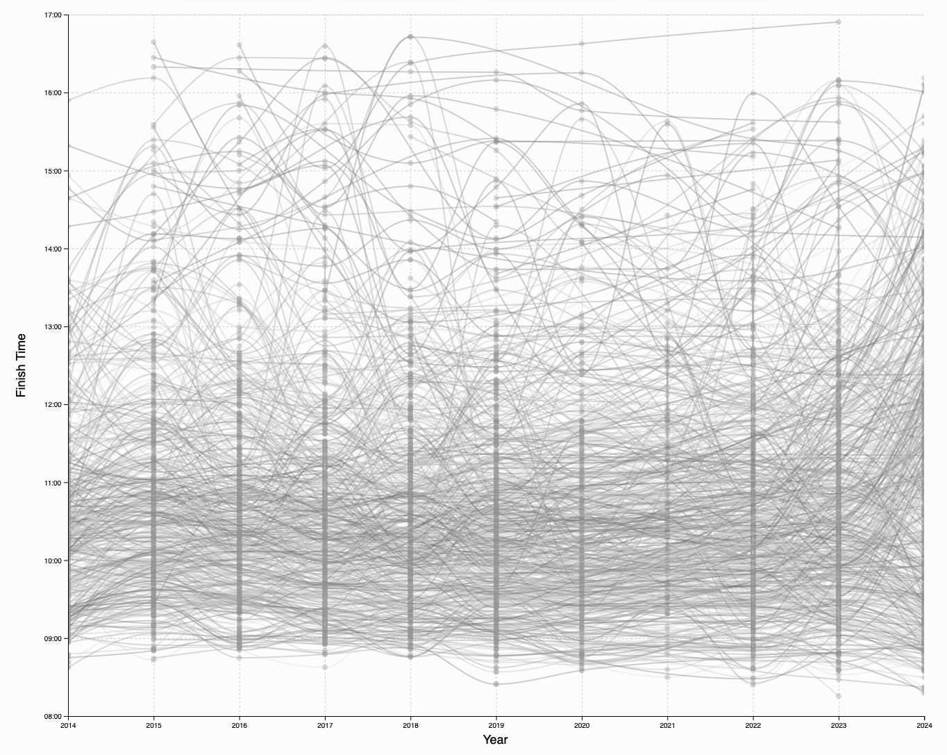 Full chart of changing qualification times since 2014