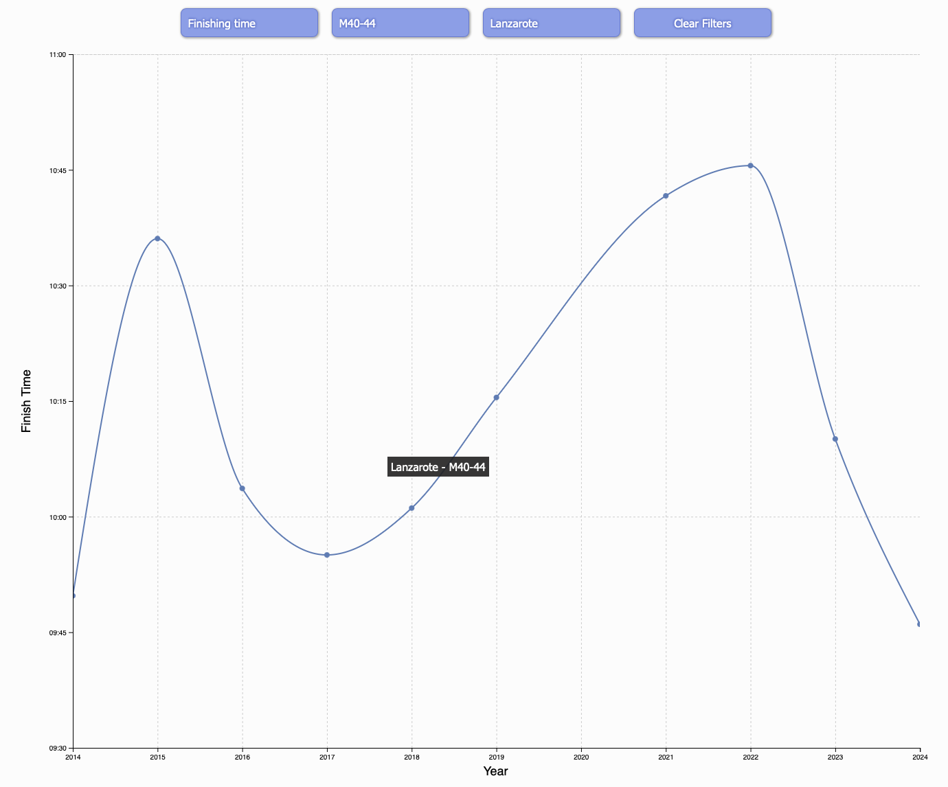 A filtered view of historical qualification data showing times for M40-44 in Ironman Lanzarote