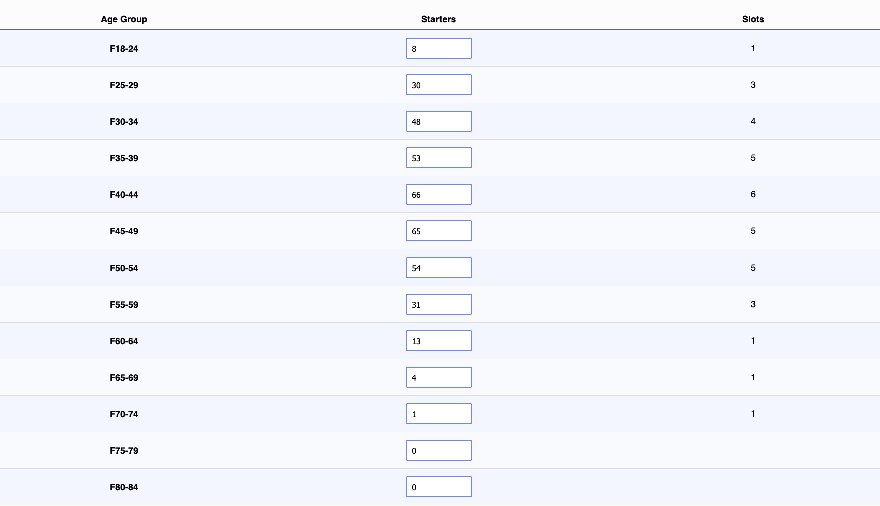 A selection of slot allocations calculated using the slot allocation tool
