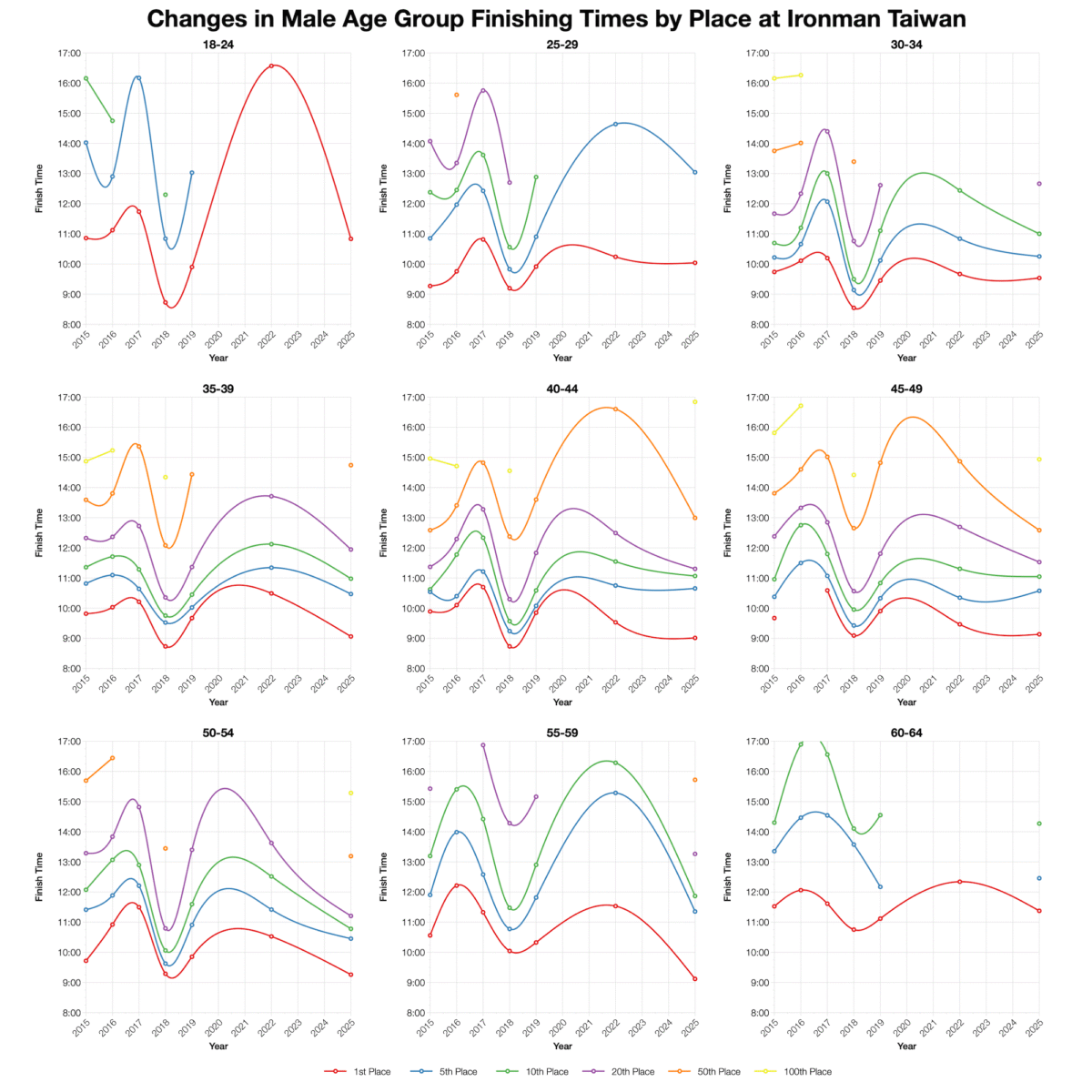 Ironman Taiwan 2025: Age Group Stats and Qualification Times