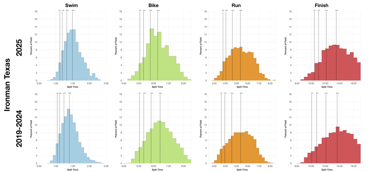 Ironman Texas 2025: Age Group Stats and Qualification Times