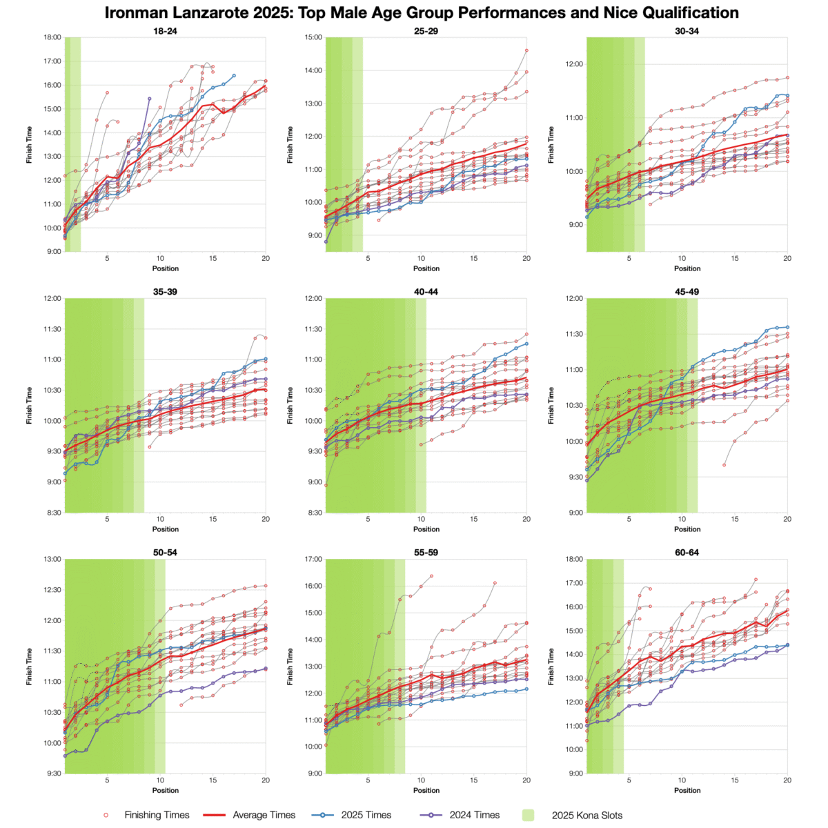 Ironman Lanzarote 2025: Age Group Stats and Qualification Times