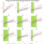 Top 20 Male age group performance at Ironman Lanzarote