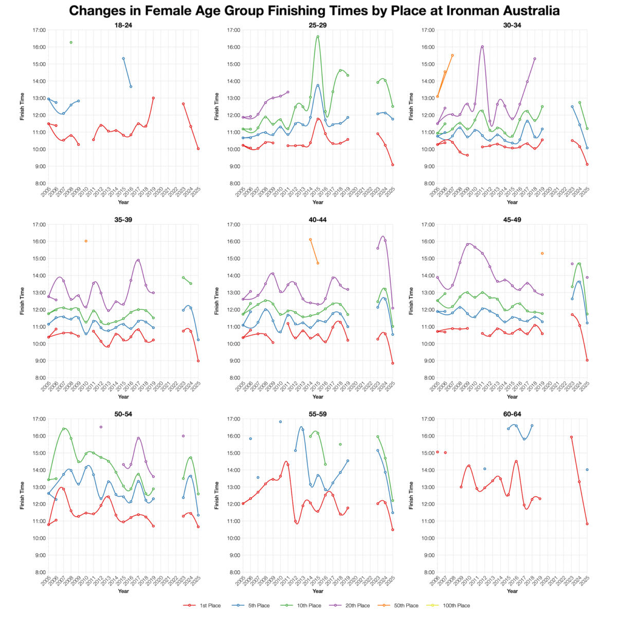 Ironman Australia 2025: Age Group Stats and Qualification Times
