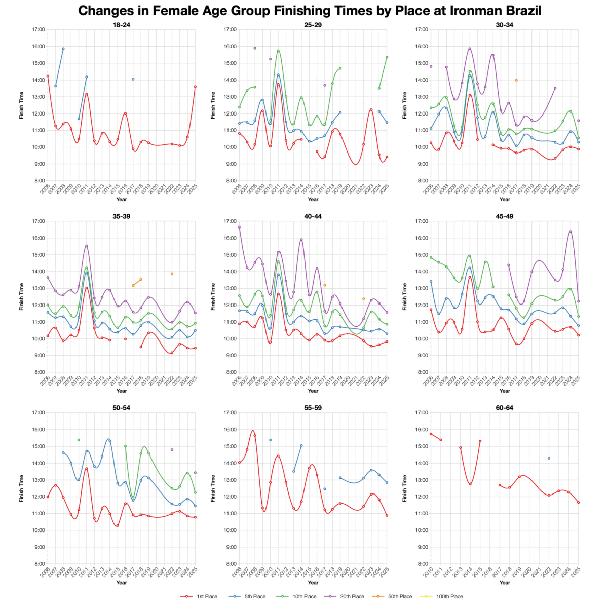 Ironman Brazil 2025: Age Group Stats and Qualification Times