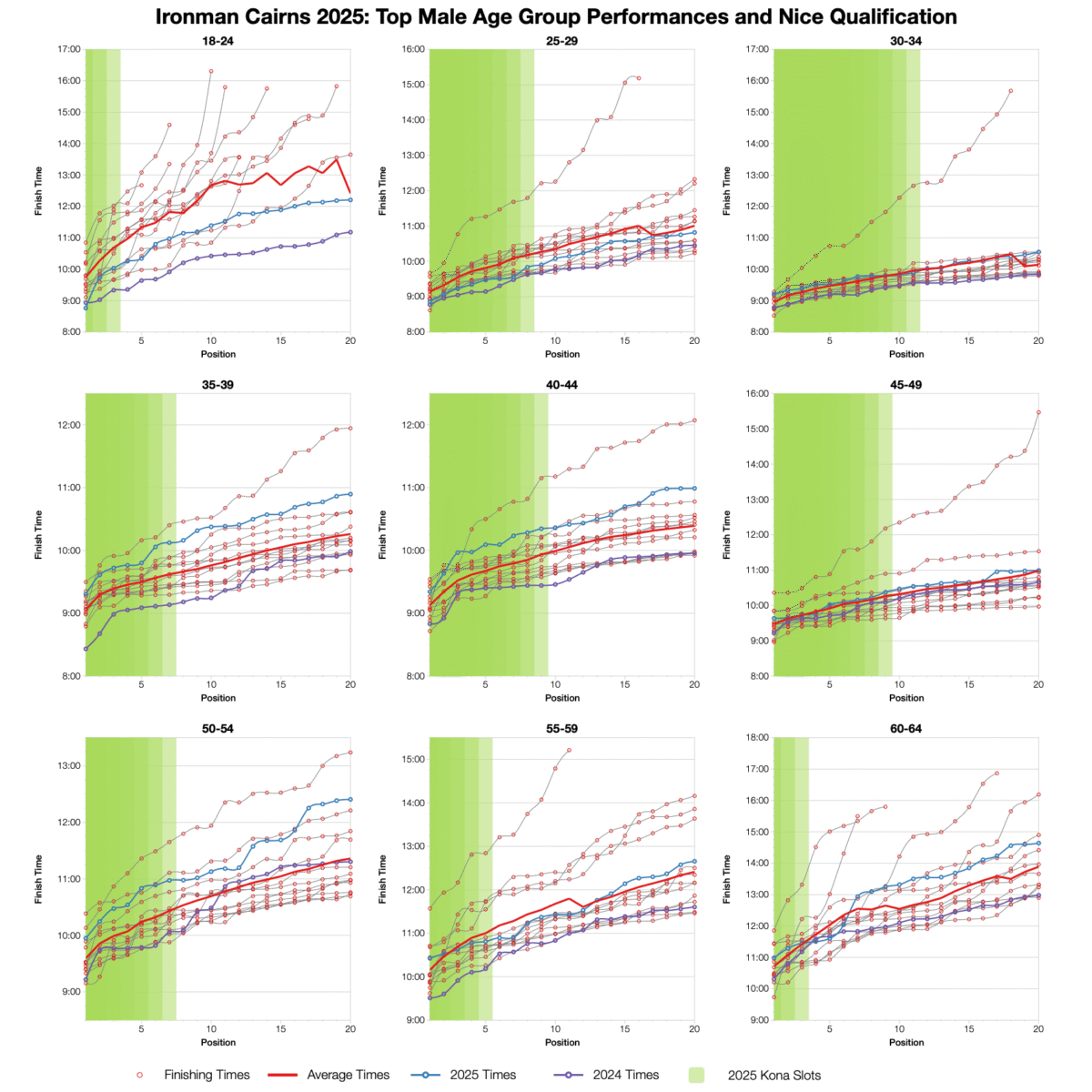 Ironman Cairns 2025: Age Group Stats and Qualification Times