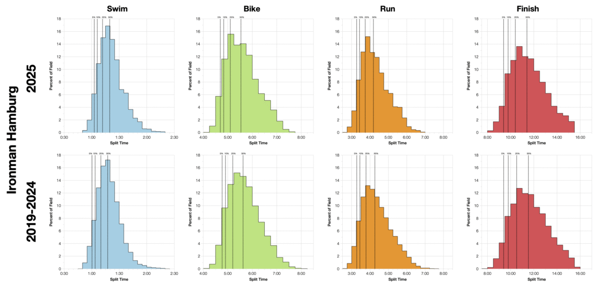 Ironman Hamburg 2025: Age Group Stats and Qualification Times