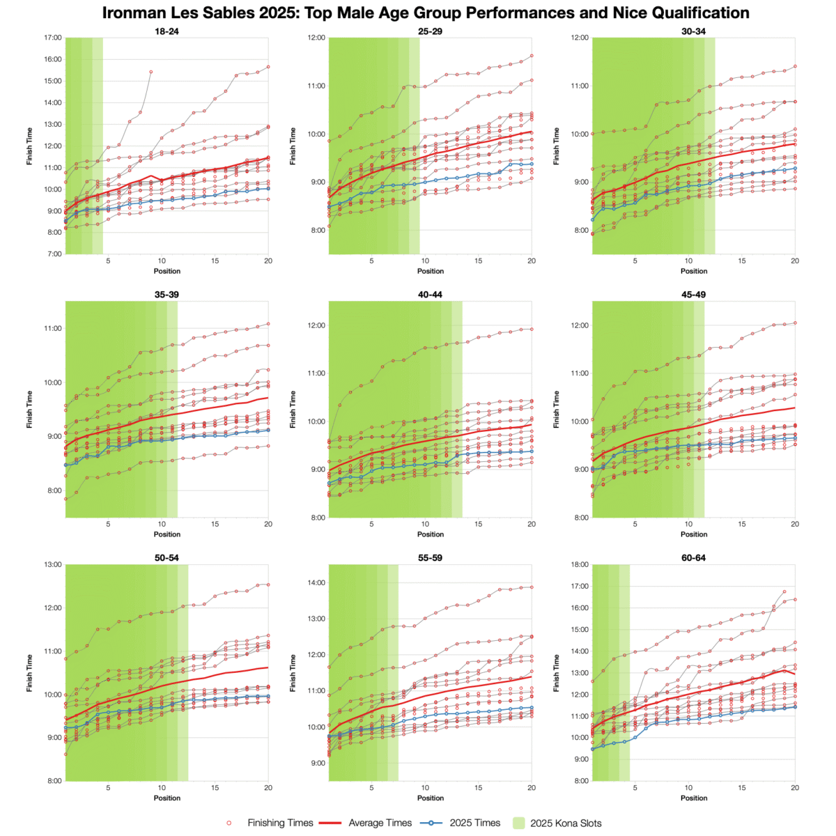 Ironman Les Sables 2025: Age Group Stats and Qualification Times