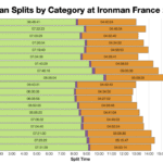 Ironman France 2025 Median Splits by Age Group