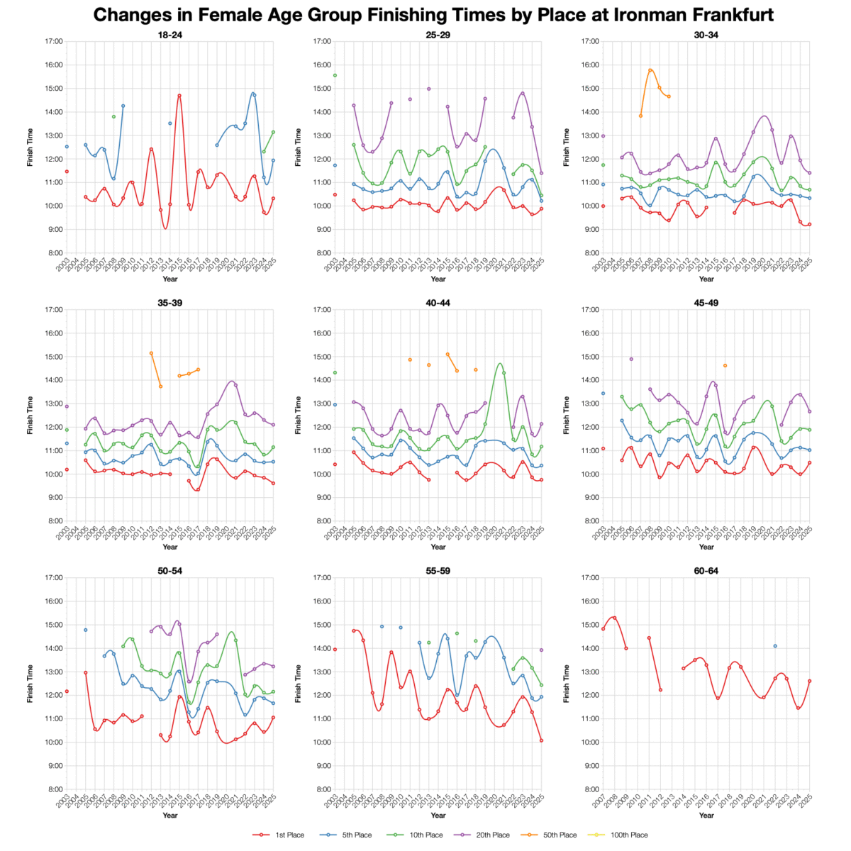 Ironman Frankfurt 2025: Age Group Stats and Qualification Times