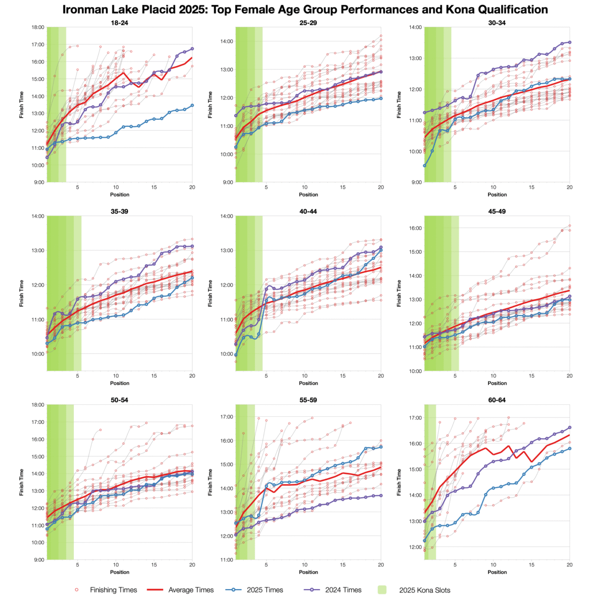 Ironman Lake Placid 2025: Age Group Stats and Qualification Times
