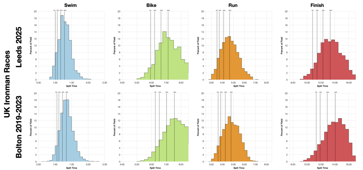 Ironman Leeds 2025: Age Group Stats and Qualification Times