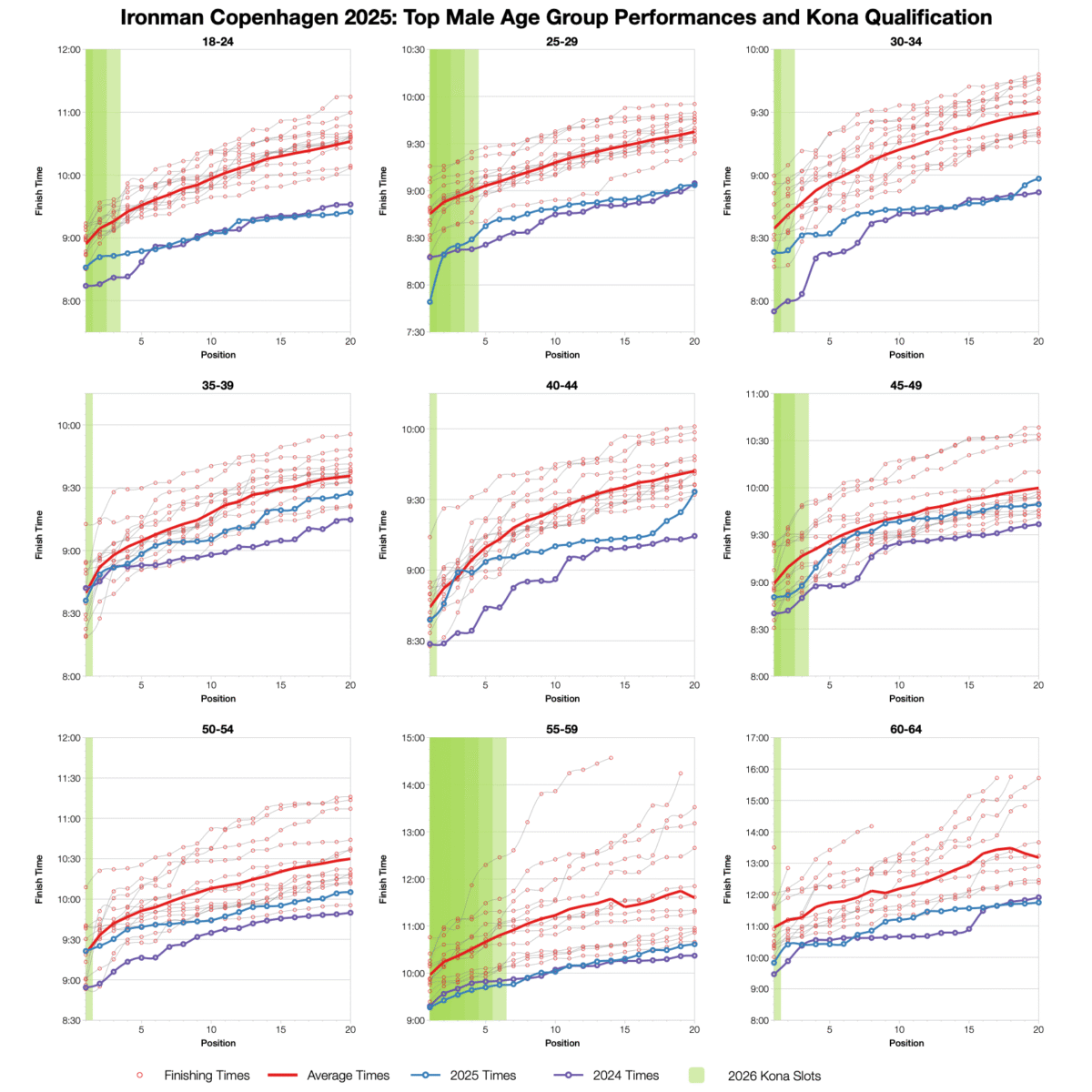 Ironman Copenhagen 2025: Age Group Stats and Qualification Times