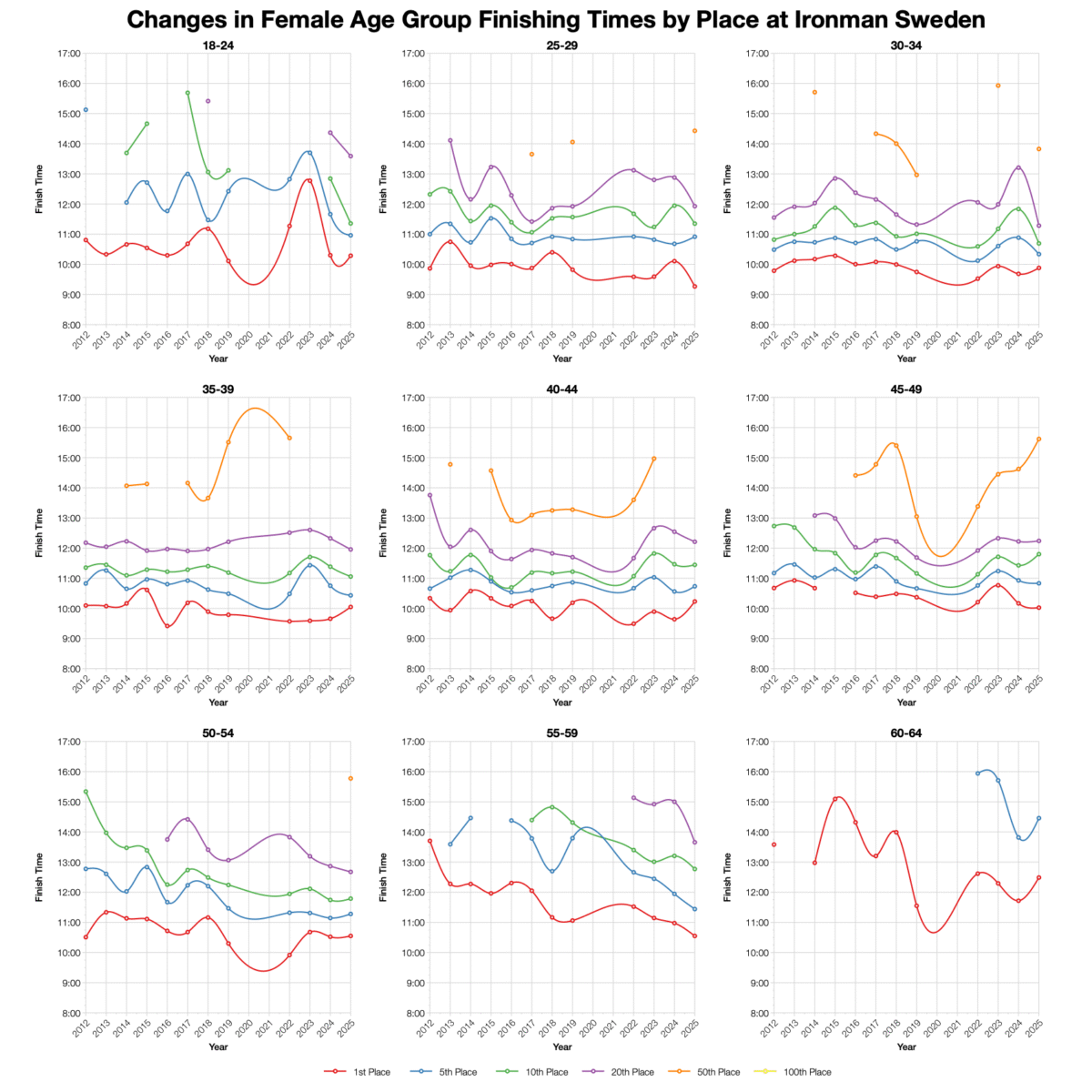 Ironman Sweden 2025: Age Group Stats and Qualification Times