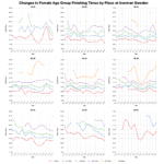 Ironman Sweden changes in female age group times