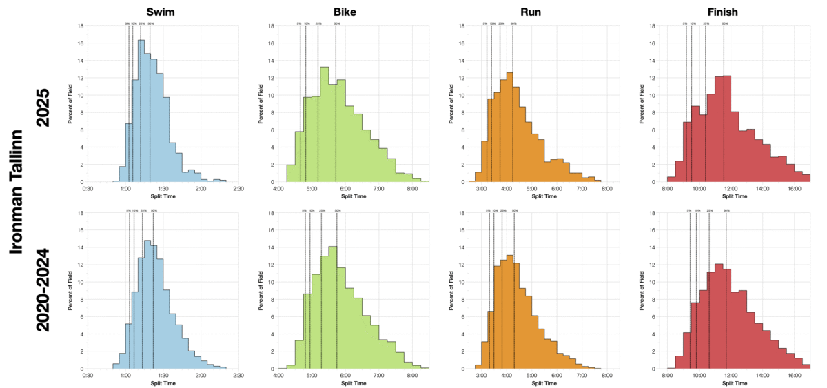 Ironman Tallinn 2025: Age Group Stats and Qualification Times