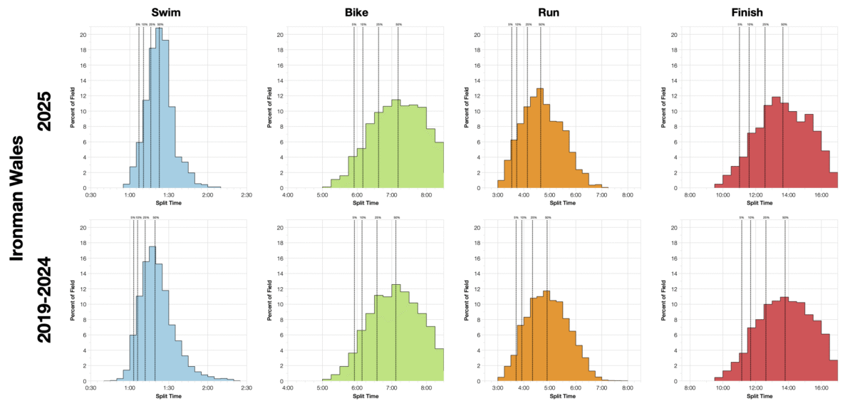 Ironman Wales 2025: Age Group Stats and Qualification Times