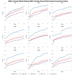 Comparing Top 20 Age Group Splits at the 2025 Ironman World Champs in Nice with Kona