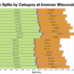 Ironman Wisconsin 2025 Median Splits by Age Group
