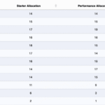 Table comparing Kona slot allocations under the old starter system and new performance system