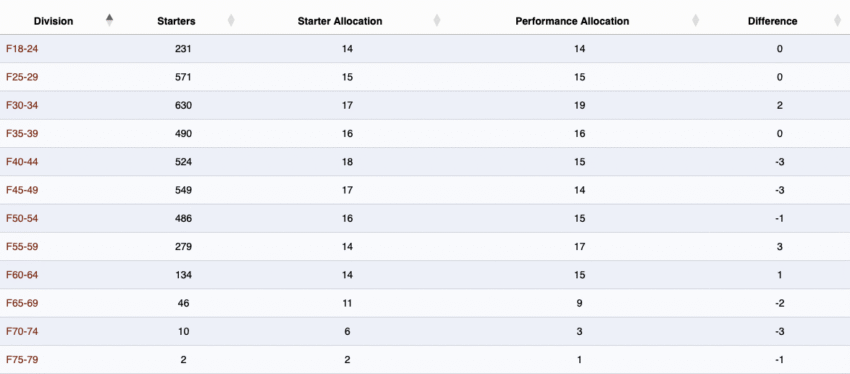 2026 Ironman World Championship Slot Allocation Tracker