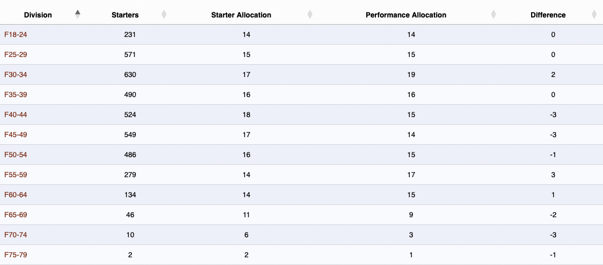 Table comparing Kona slot allocations under the old starter system and new performance system