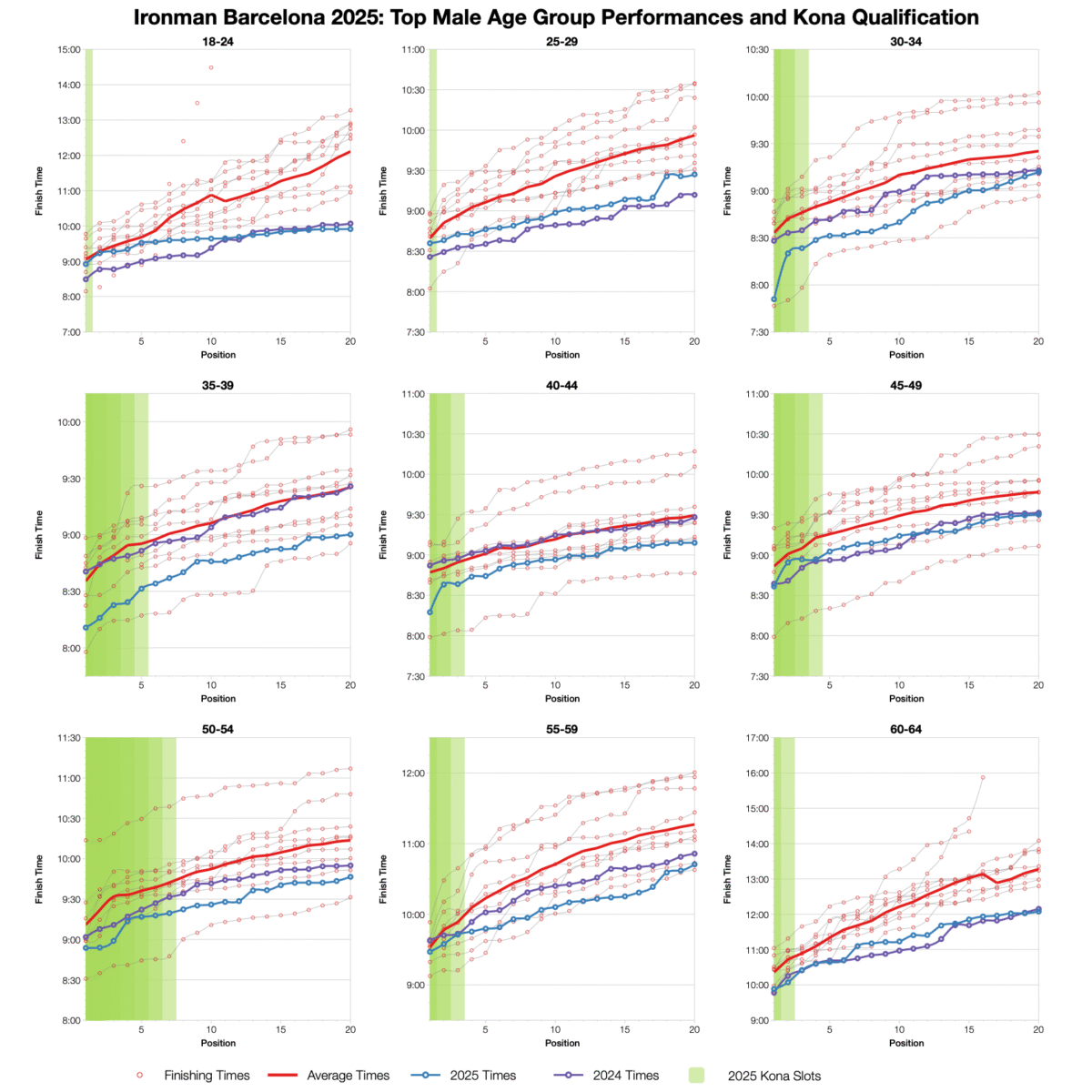 Ironman Barcelona 2025: Age Group Stats and Qualification Times