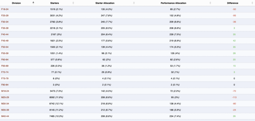 2026 Ironman 70.3 World Championship Slot Allocation Tracker