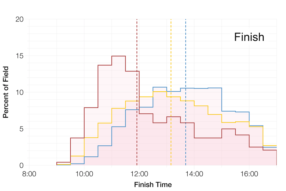 Comparison of finisher distributions for different athlete cohorts
