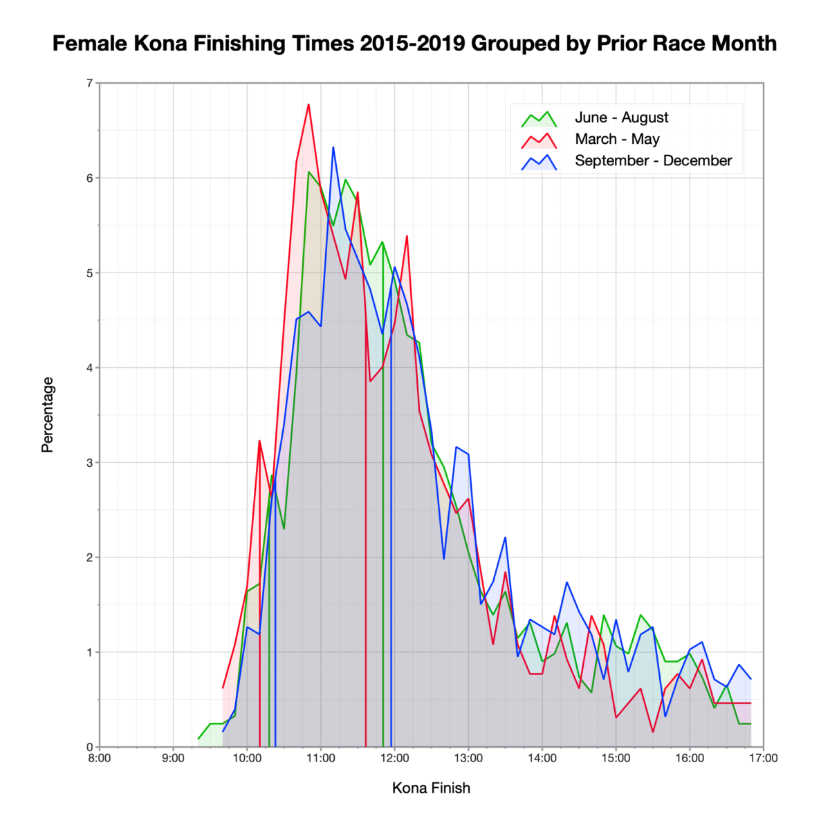 Are Ironman Races Close to Kona Easier to Qualify At?