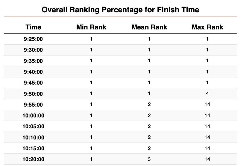 Finish Time qualification rankings for Copenhagen