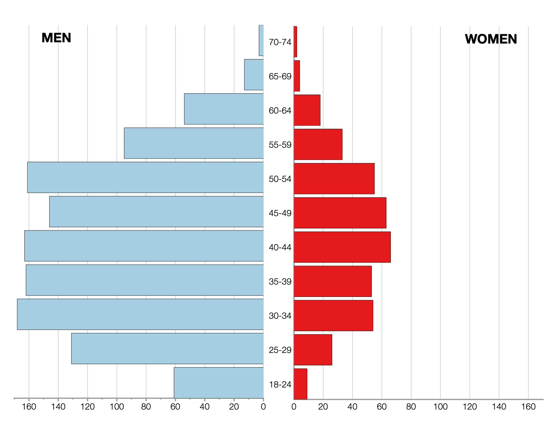 Distribution of Age Group finishers