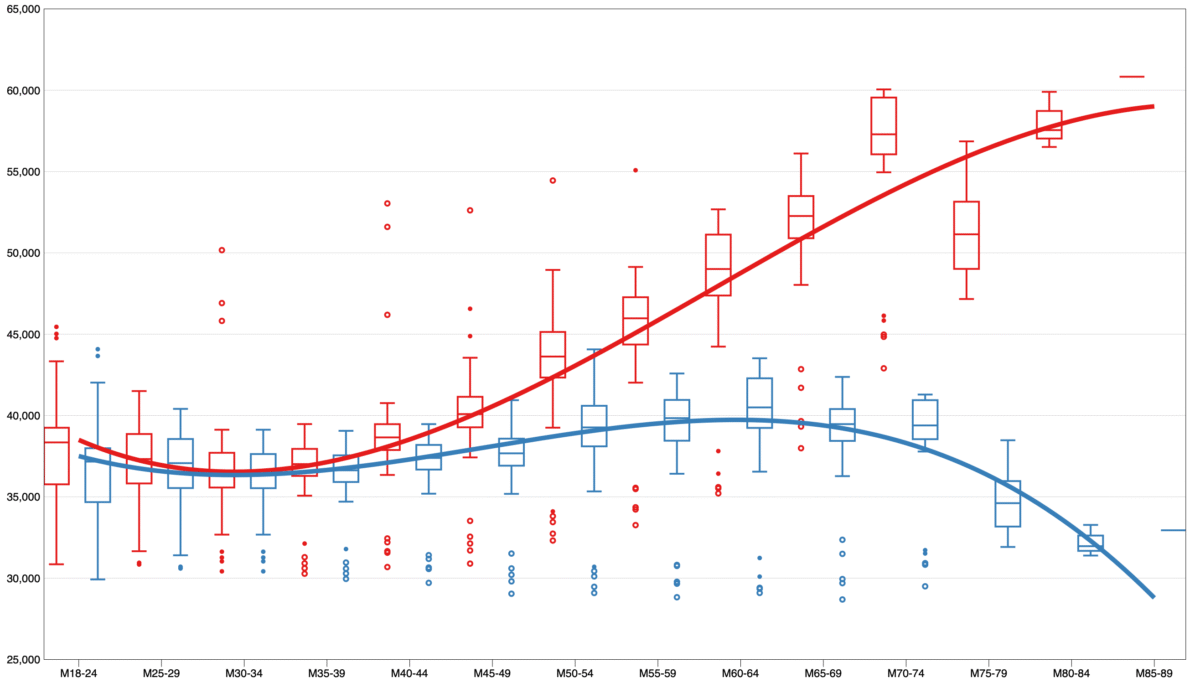 In development: what’s coming to Ironman Stats
